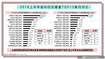 2018上半年播放數(shù)據(jù)全解讀 自制內(nèi)容風(fēng)生水起，超級(jí)網(wǎng)綜爆款迭出，數(shù)字內(nèi)容制作服務(wù)升級(jí)引領(lǐng)行業(yè)變革